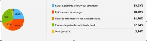 Incidencias ecommerce