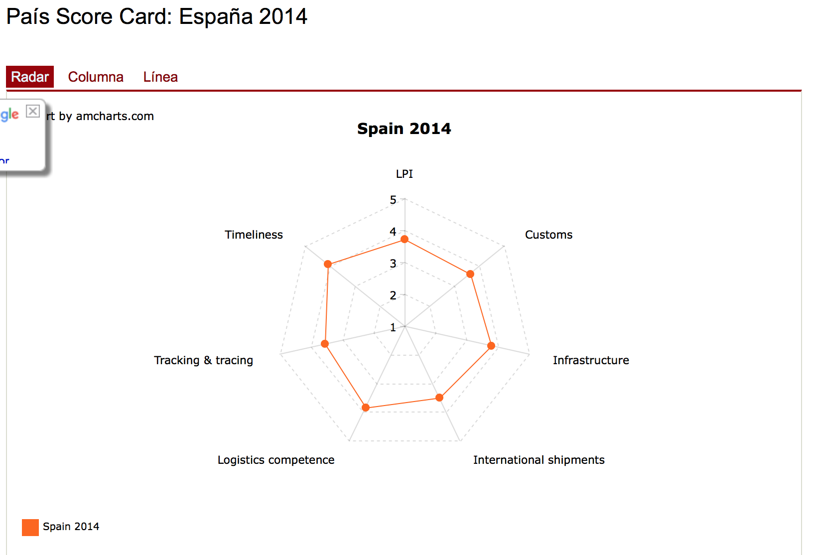 Indice de Desempeño Logístico